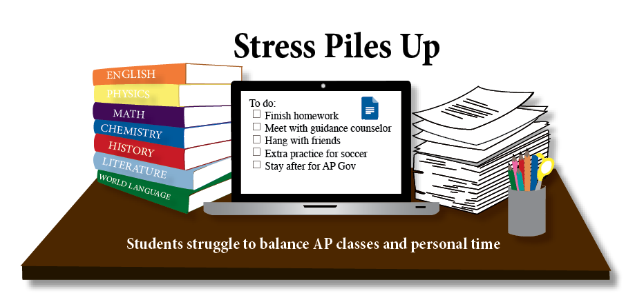 Stress tips the scales – students struggle to balance AP classes and personal time