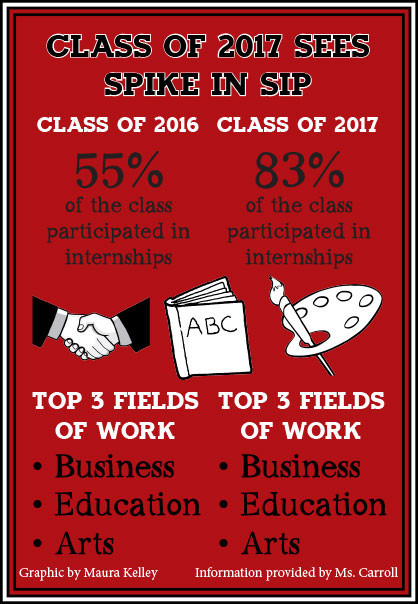 Class of 2017 sees spike in applicants for senior internships