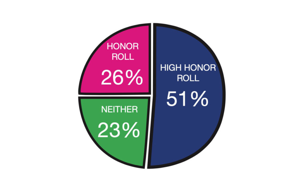 It’s time we say goodbye to the honor roll