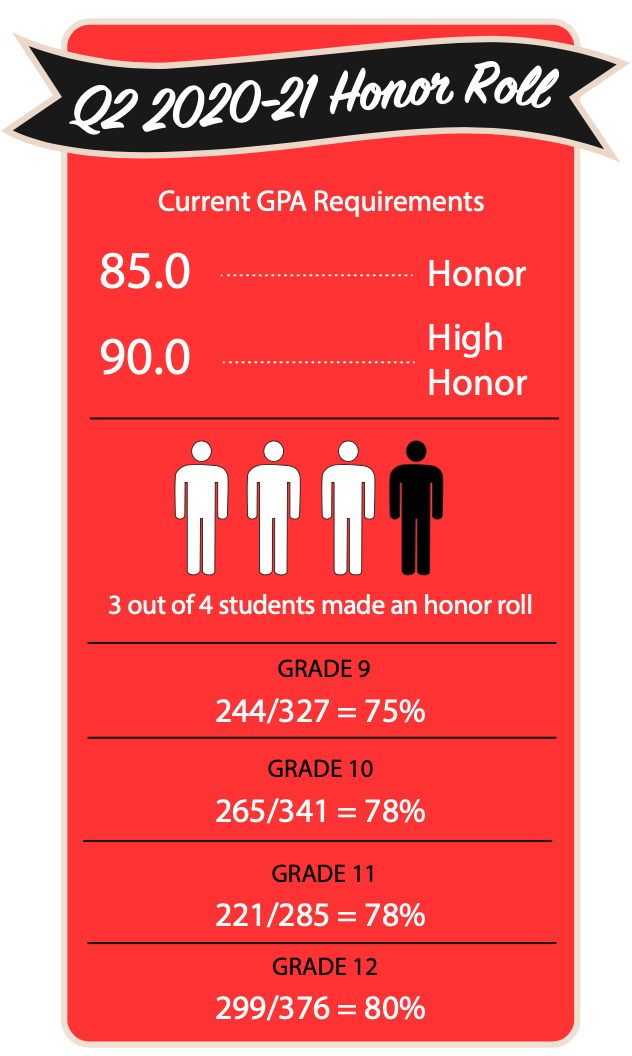 It’s time we say goodbye to the honor roll