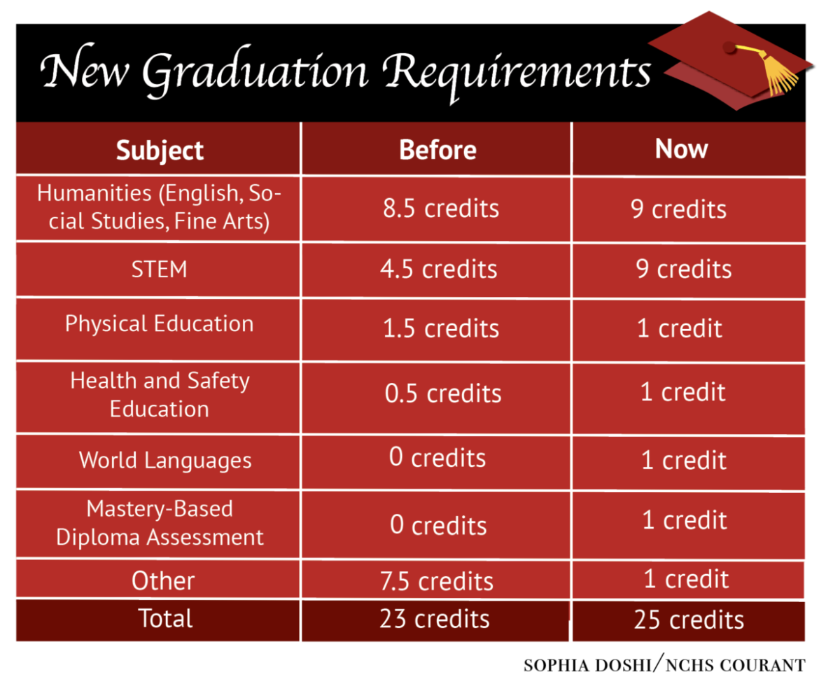 Mastery-based graduation requirements begin with class of 2023