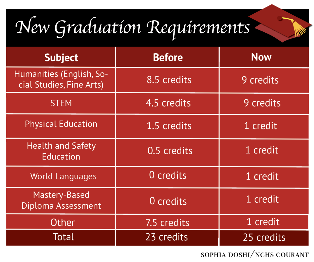 graduate school education credit