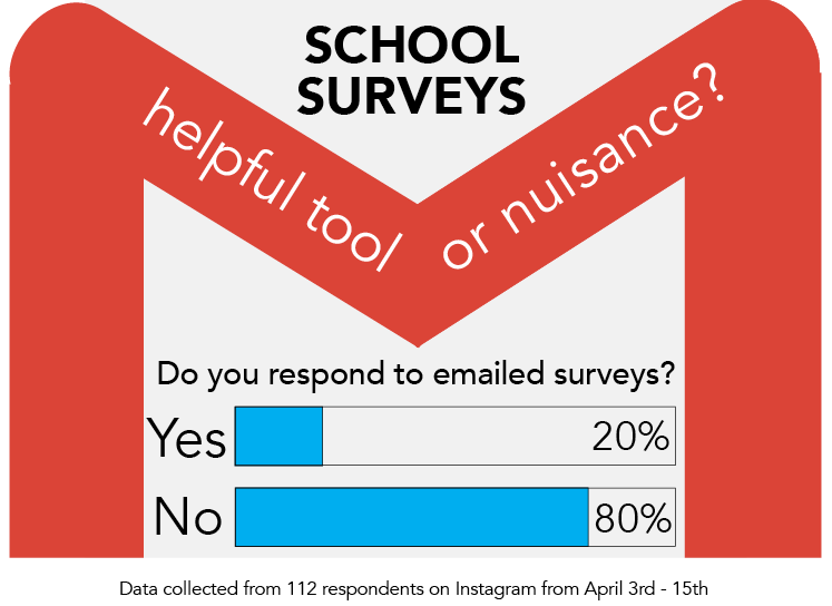 With so many surveys going around, are any of them really effective? What are they even for?