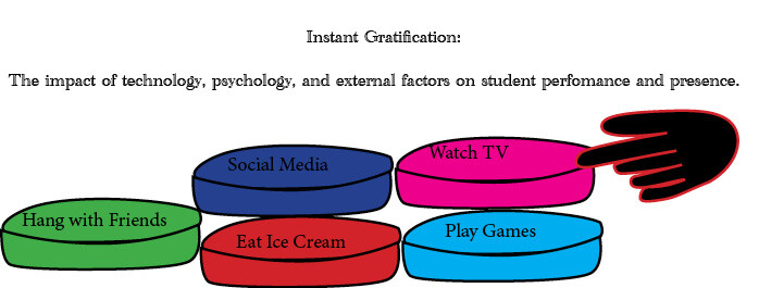 Instant Gratification in High School: The Impact of Technology, Psychology, and External Factors on Student Performance and Presence