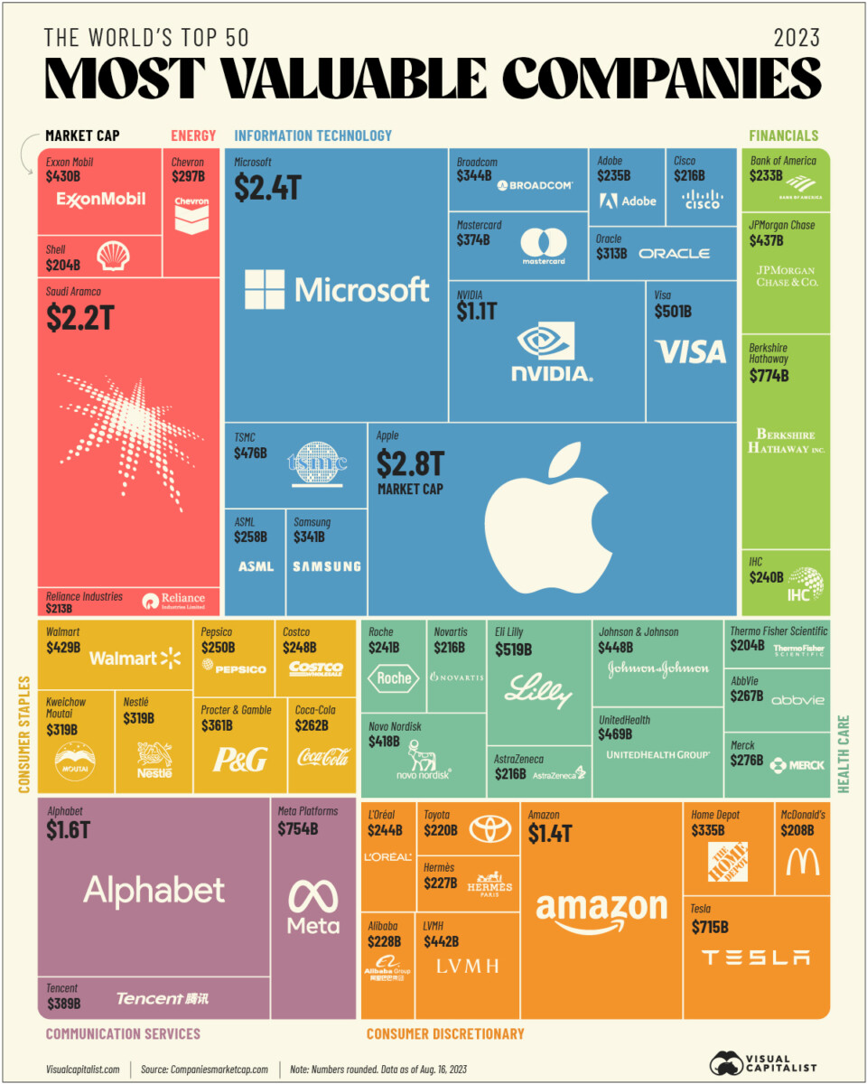 Top 5 of the biggest companies worldwide