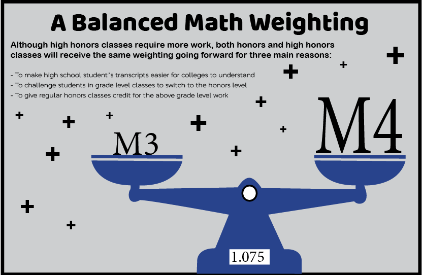 Math department introduces an honors weight to M3 courses