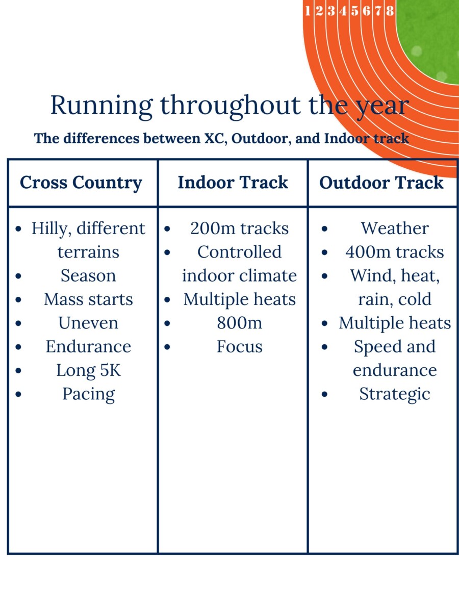 Runners prepare for the changes between the three running seasons