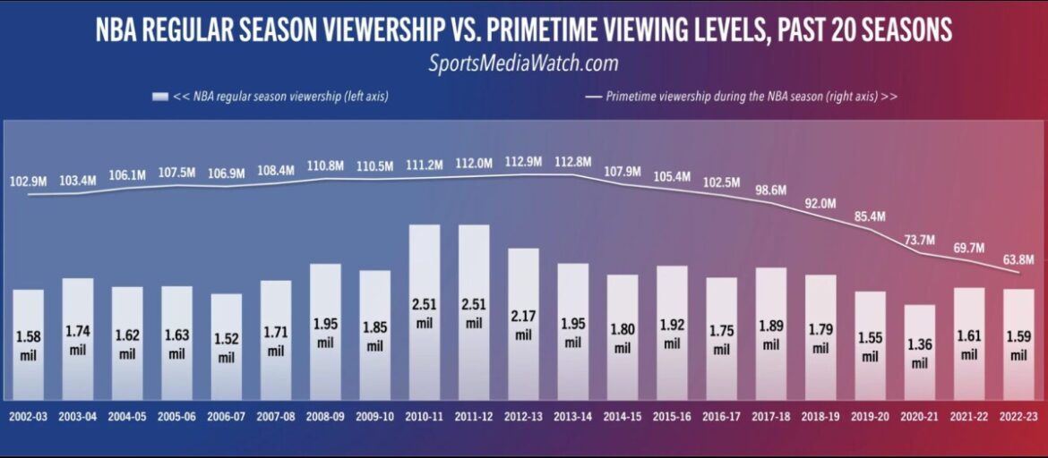 3 Ways To Fix The NBA Ratings Crisis