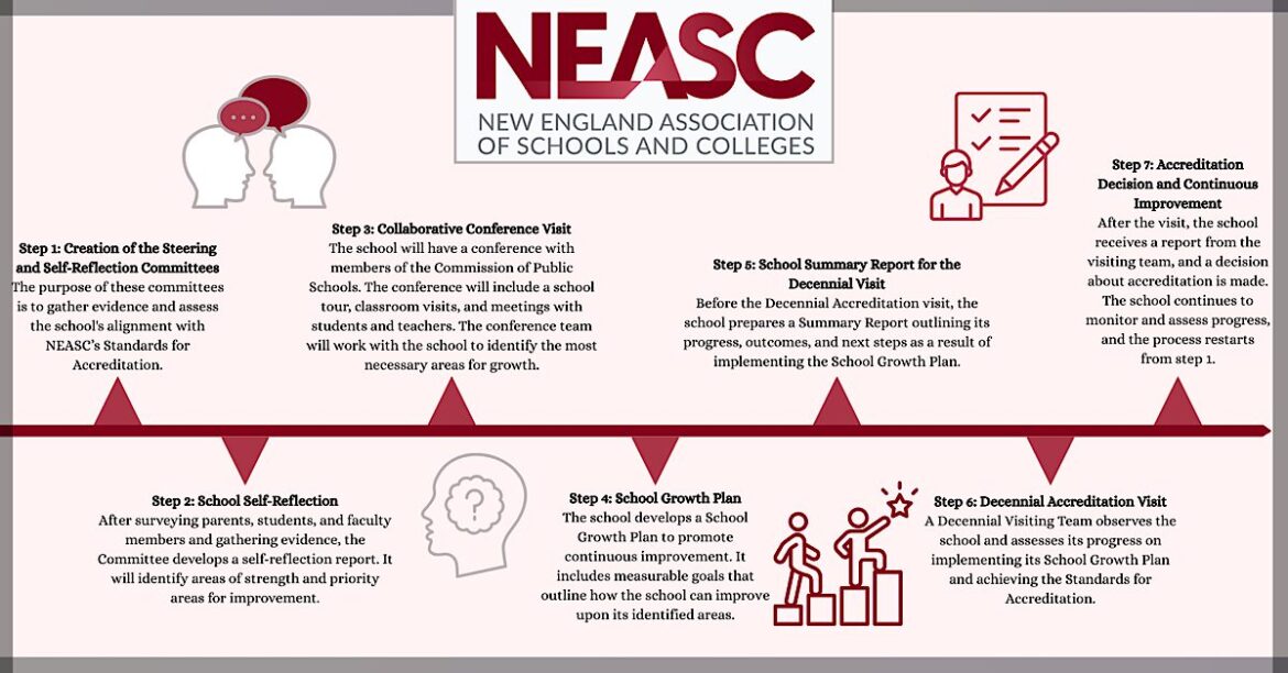 Visiting team to assess NCHS for accreditation in March